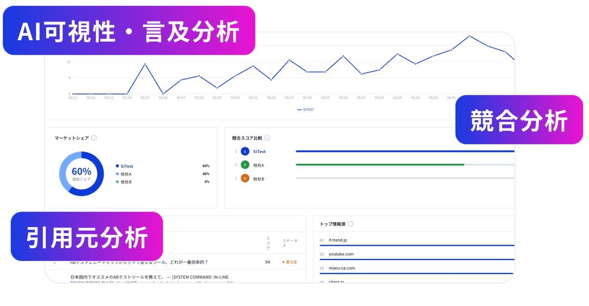 AI可視性・言及分析、競合分析、引用元分析